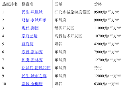 东明房价最新动态揭秘，最新价格表洞悉房地产市场趋势！