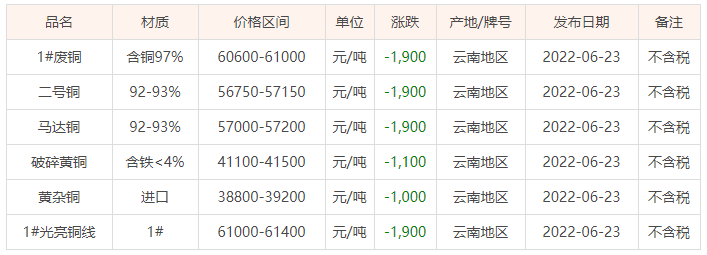 广西废铜价格最新动态更新