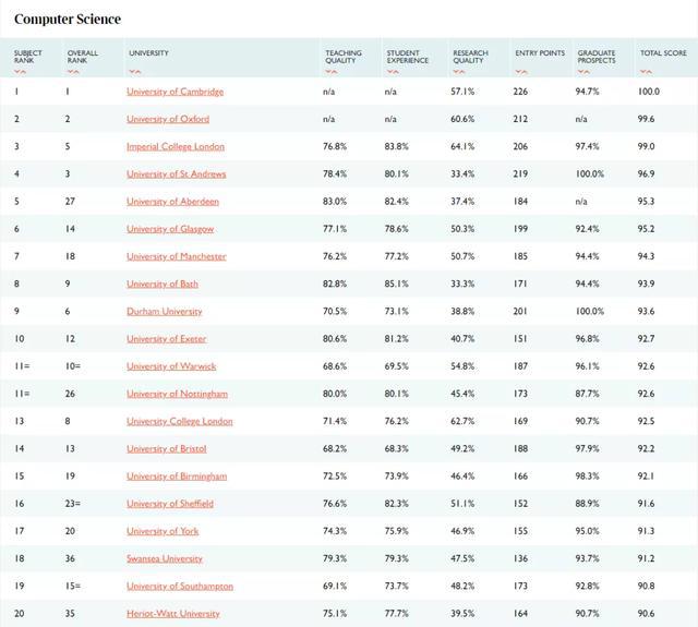 英国大学最新排名重磅出炉，2021年排名榜单揭晓🏰📚