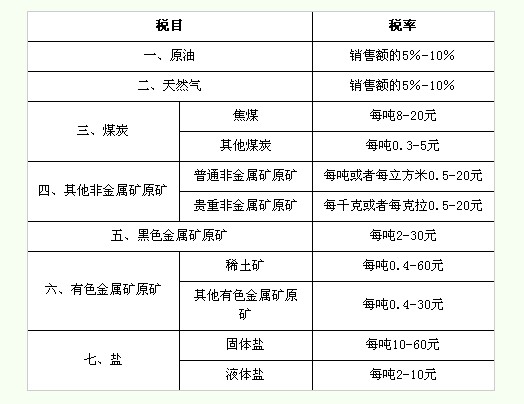 最新资源税政策下的科技产品介绍