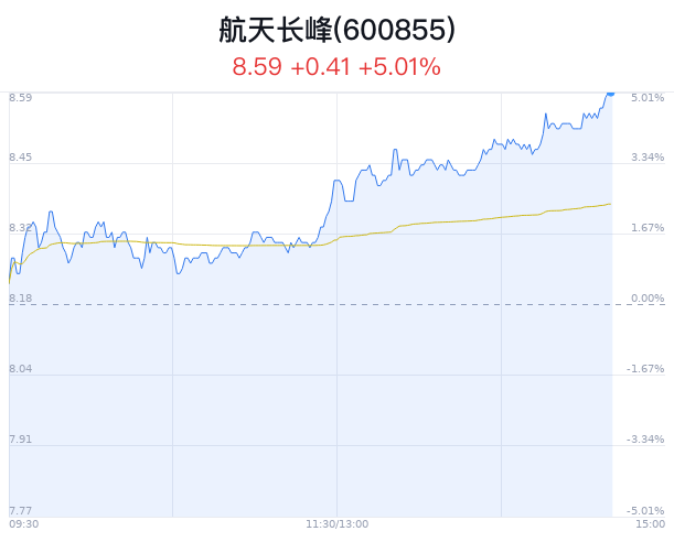 航天长峰股票最新动态