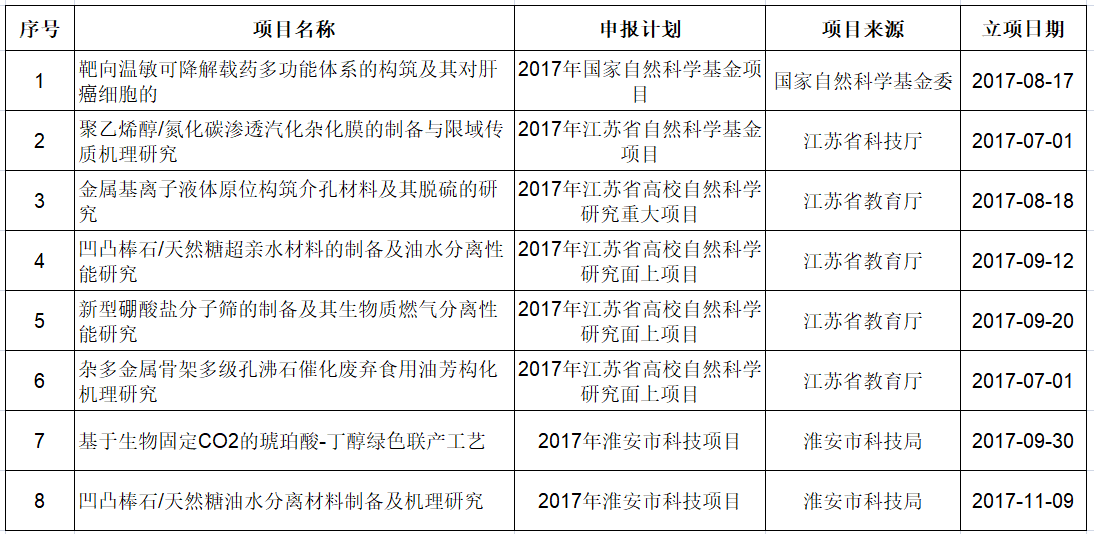 2017最新科研成果