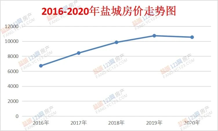 盐城房产价格动态