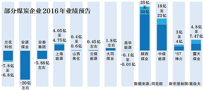 煤炭去产能最新动态