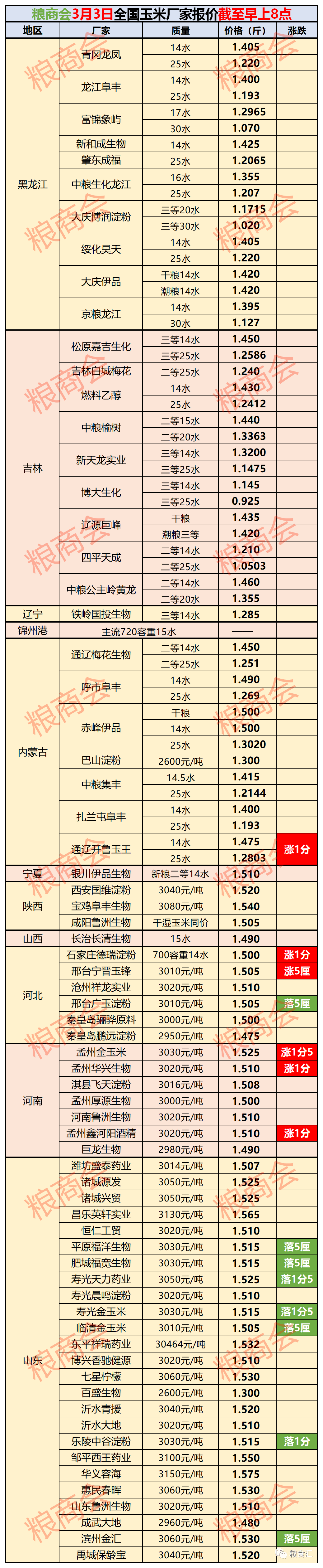 临沂玉米价格最新行惰